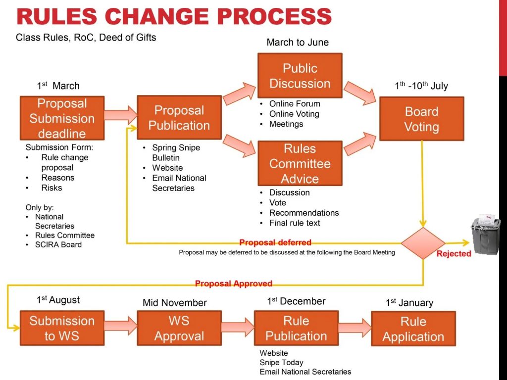 Rule Change Proposals – SnipeTonight